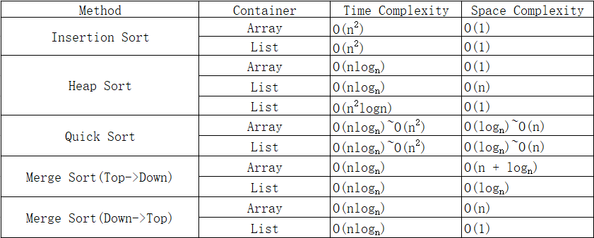 Sort Complexity